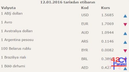 Dolların bu günə olan məzənnəsi