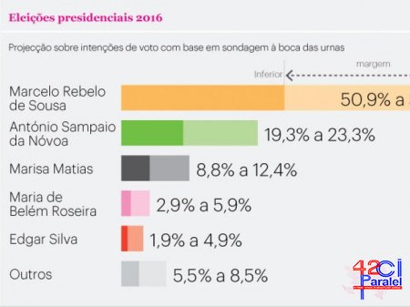 Portuqaliyada prezident seçkiləri keçirildi
